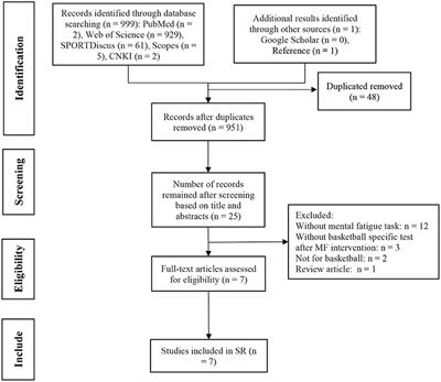 Mental Fatigue and Basketball Performance: A Systematic Review
